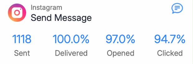 1118 sent, 94.7% clicked